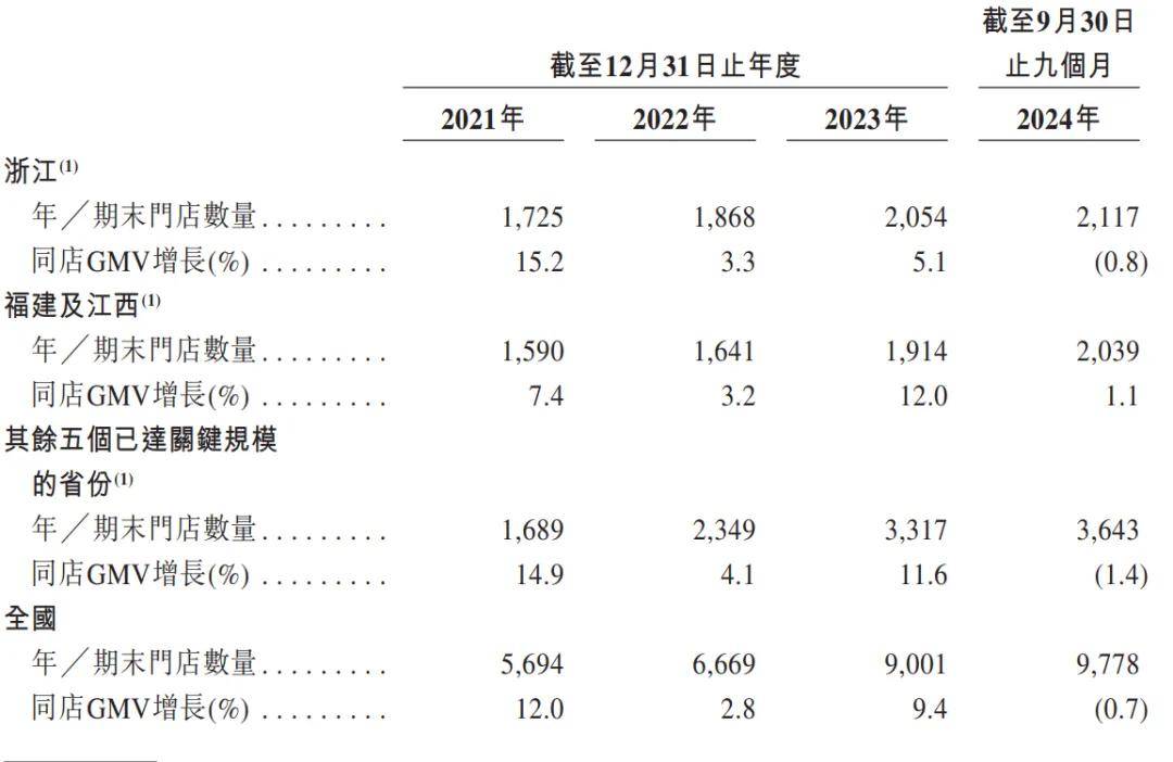 古茗控股上市：市值超200亿，募资17亿港元 王云安刚获7.5亿派息