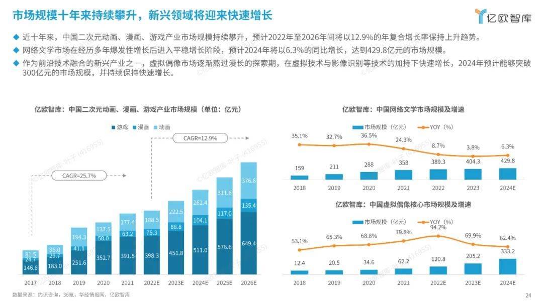 亿欧智库：2024中国二次元产业商业潜力研究报告，解锁消费新纪元-报告智库