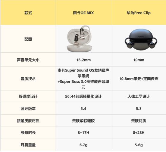 华为开放式耳机怎么样？南卡和华为开放式耳机全方位死磕