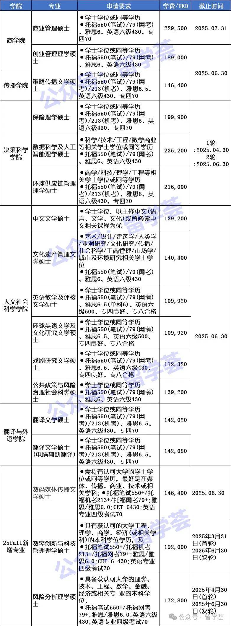 25fall香港恒生大学硕士专业汇总!可拿香港身份!