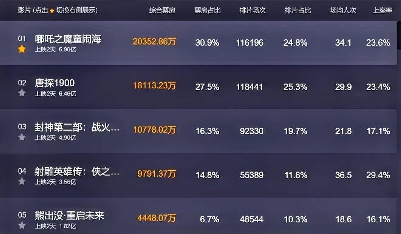 如何看待《哪吒2》票房断崖式领先,短短8天登顶中国影史票房冠军