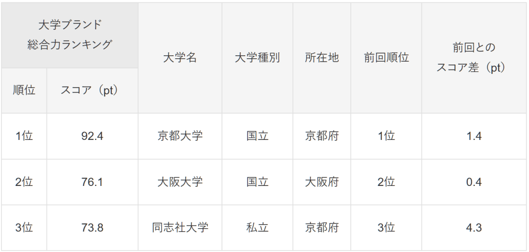 图片[13]-日本哪些大学好？最新排名调查来了 -华闻时空