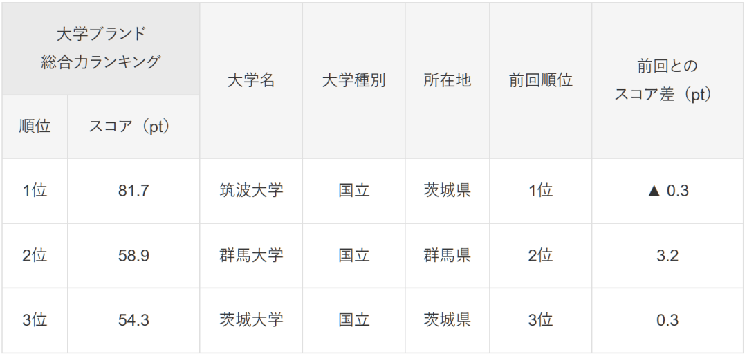 图片[9]-日本哪些大学好？最新排名调查来了 -华闻时空