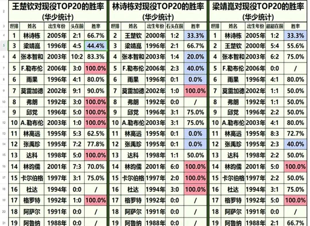 王楚钦外战胜率显著高于林诗栋,王曼昱几乎全胜!