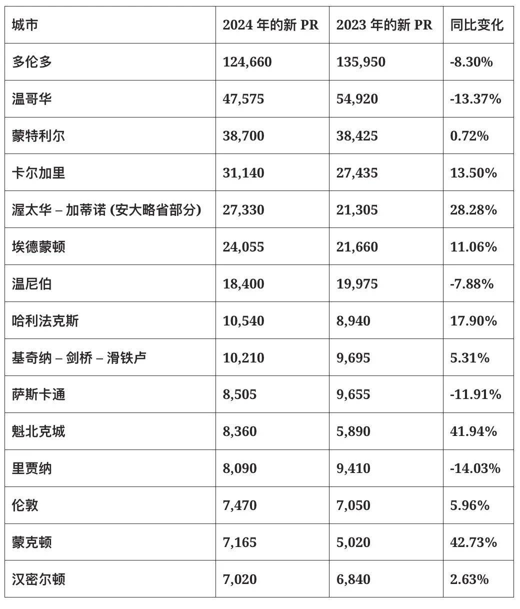 图片[6]-最新：2024年加拿大狂收48.3万新移民，中国TOP3！-华闻时空