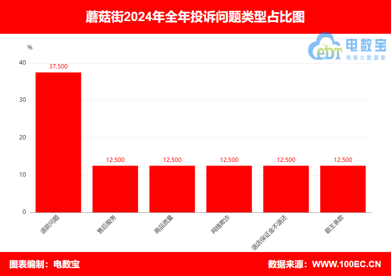 “蘑菇街”2024电诉宝用户投诉数据出炉： 100%为女性用户投诉