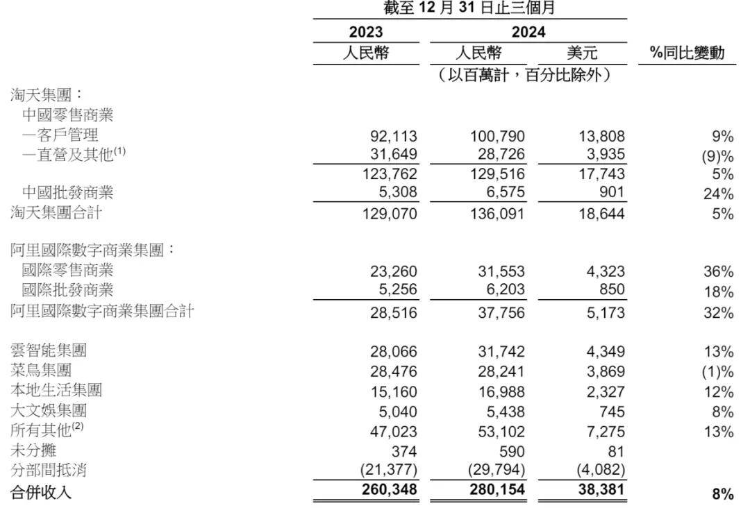 阿里大涨15%：核心业务恢复增长 吴泳铭称加大AI领域投入