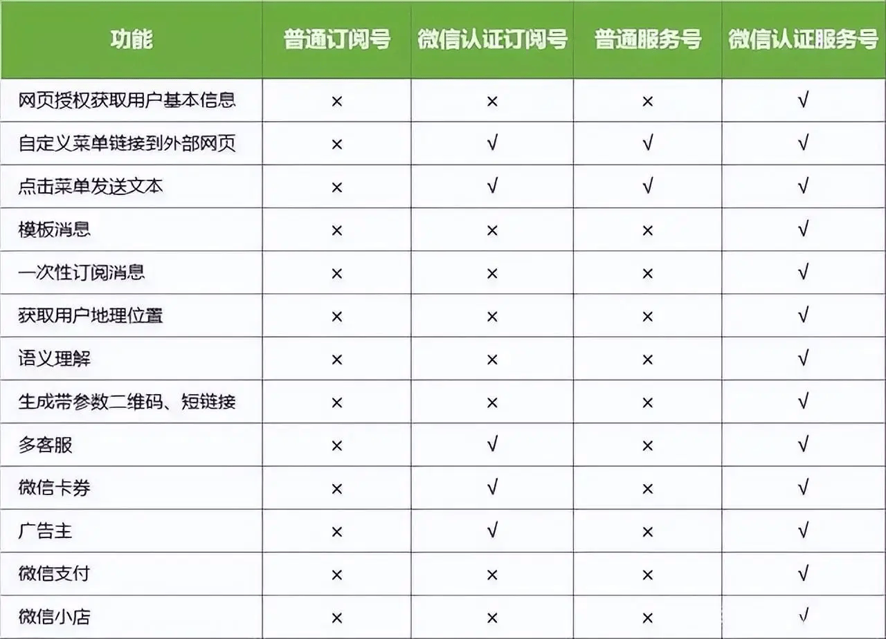 订阅号可以转服务号吗=订阅号可以转服务号吗怎么转