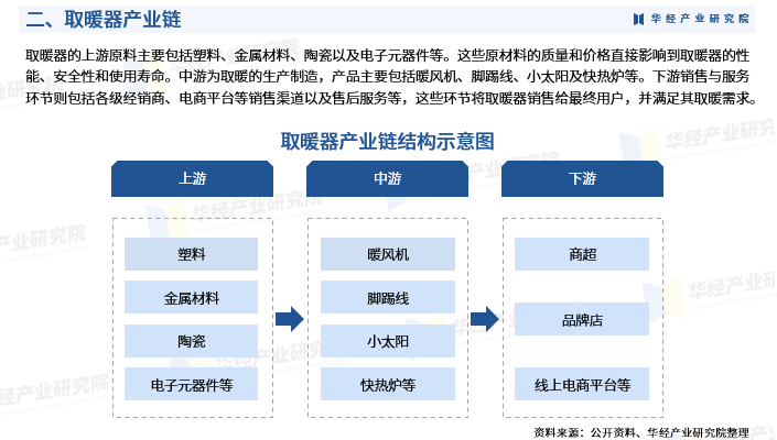取暖器行业：产业链、企业竞争与投资机遇