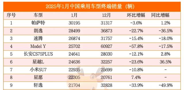 燃油车逆风翻盘，电车被彻底碾压，外资车成为最大赢家