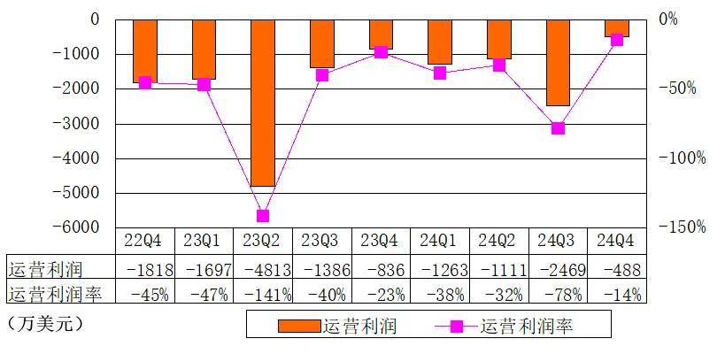 声网母公司季报图解：营收3445万美元 时隔4年首度季度GAAP下盈利