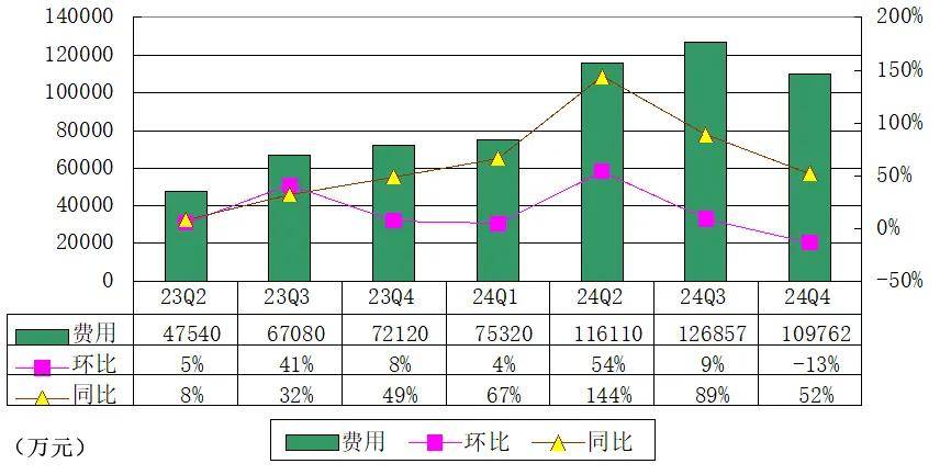 高途季报图解：营收近14亿同比增82.5% 净亏1.358亿