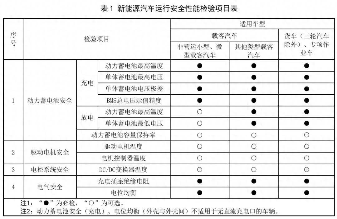 新能源汽车年检有新规，3月起施行！必检项目有→