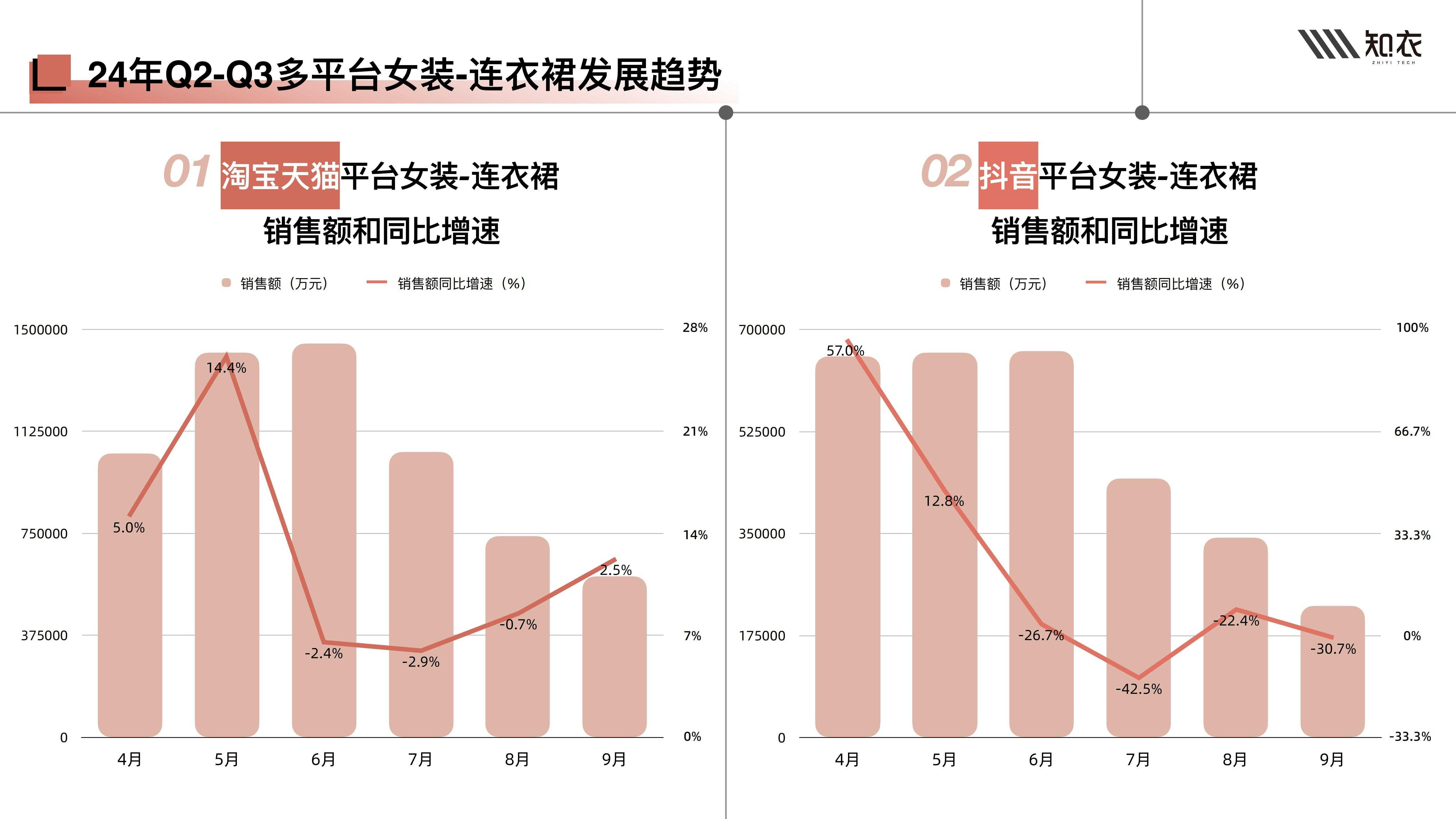 2025春夏女装连衣裙白皮书