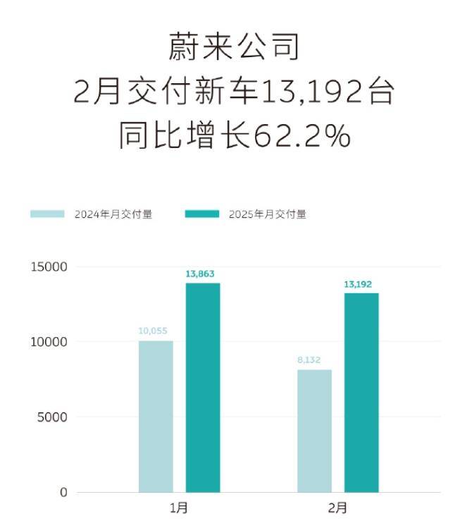 蔚来2月交付新车13,192台，同比增长62.2%