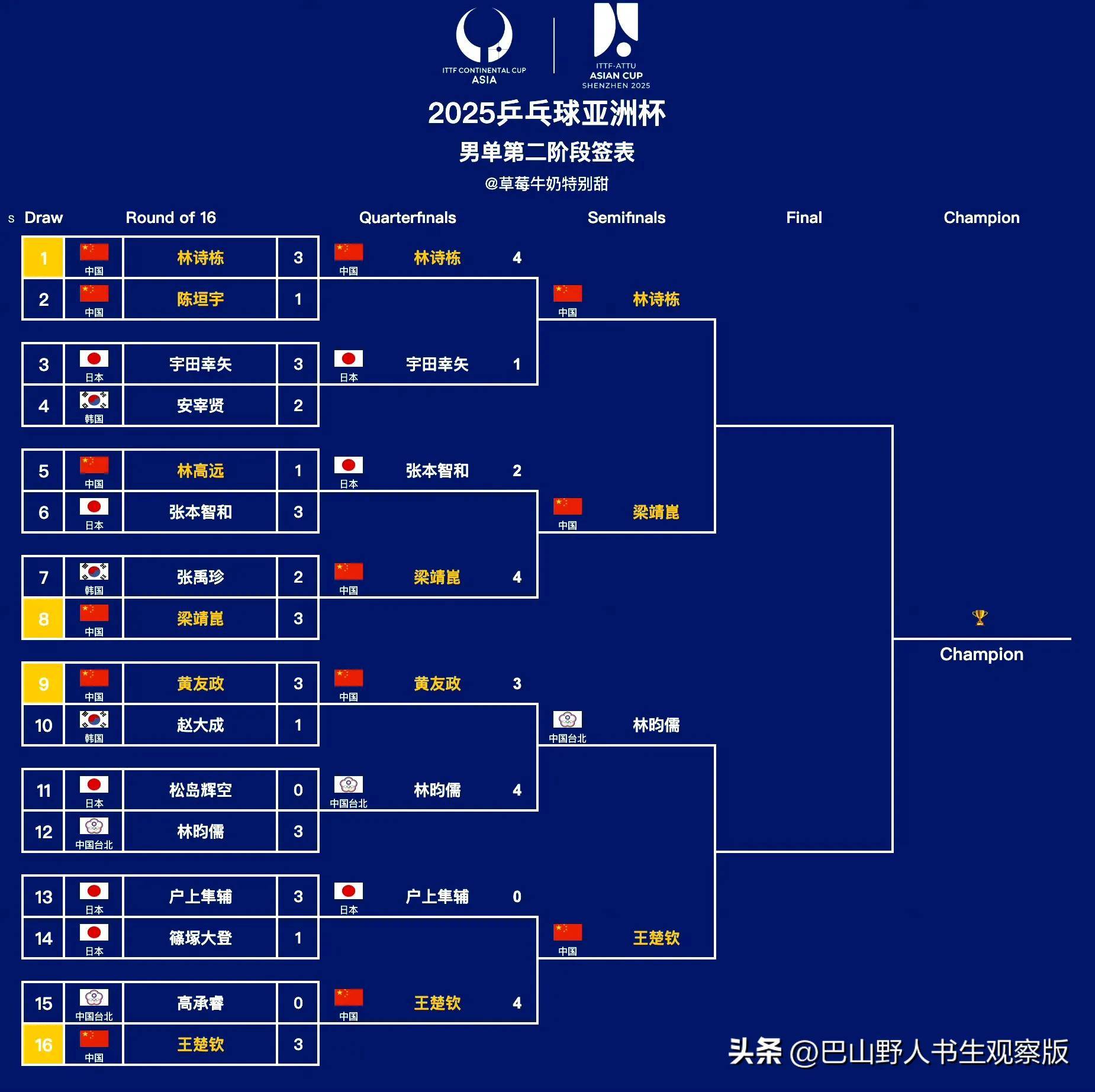 乒乓球亚洲杯四强对阵出炉