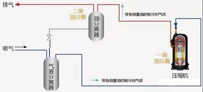 油分离器，制冷系统的强力辅助部件~~(图3)