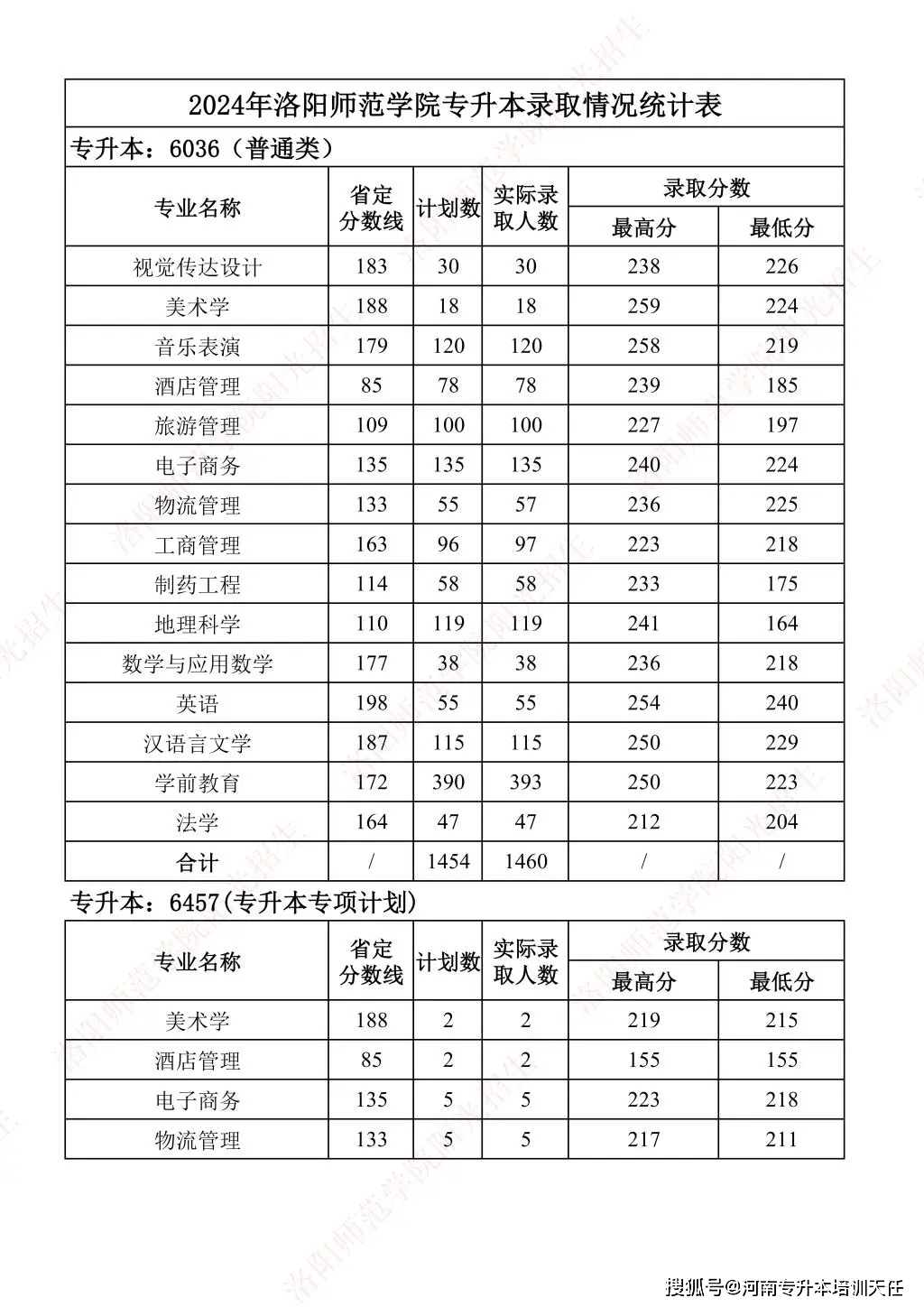 专升本录取分数线查询