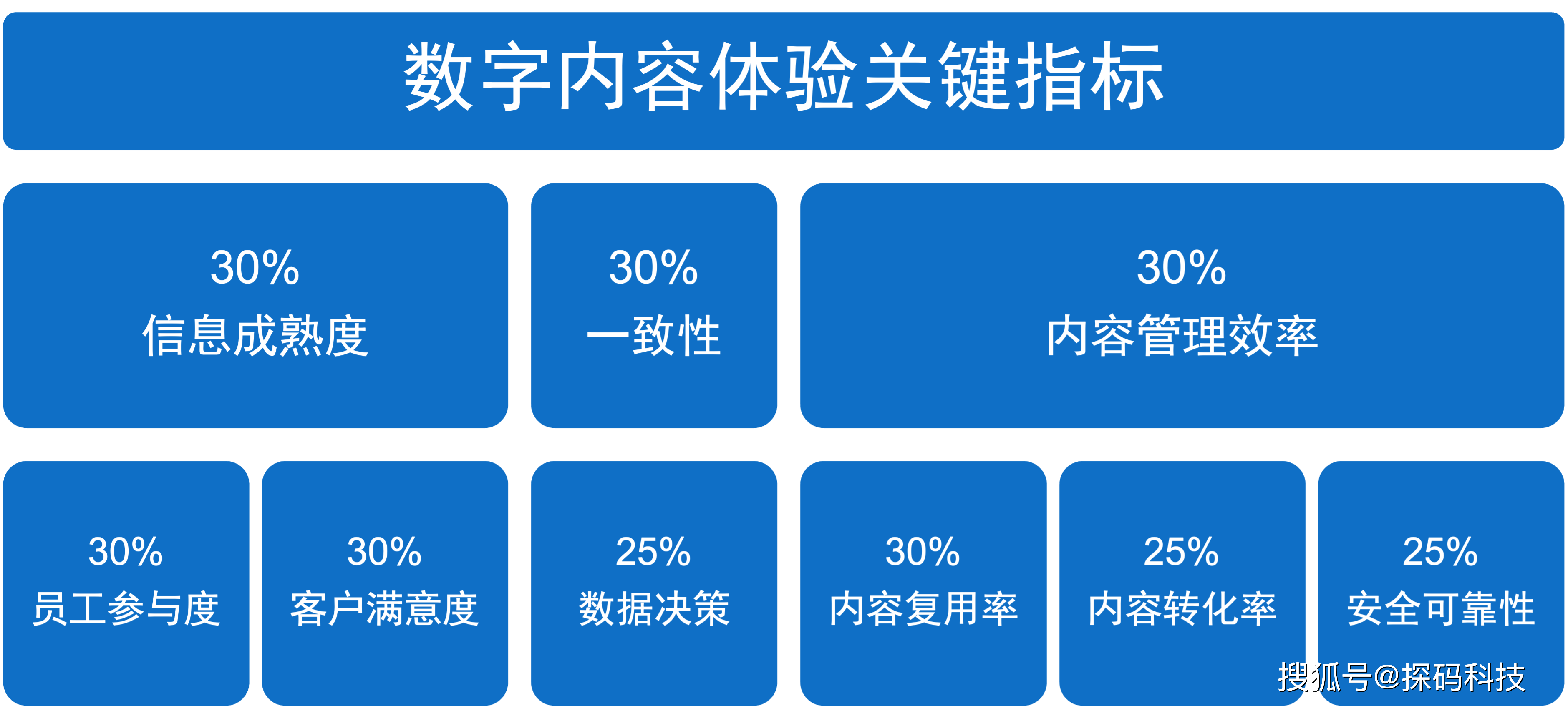 CMS与SEO优化十大精选推荐（学到了吗）