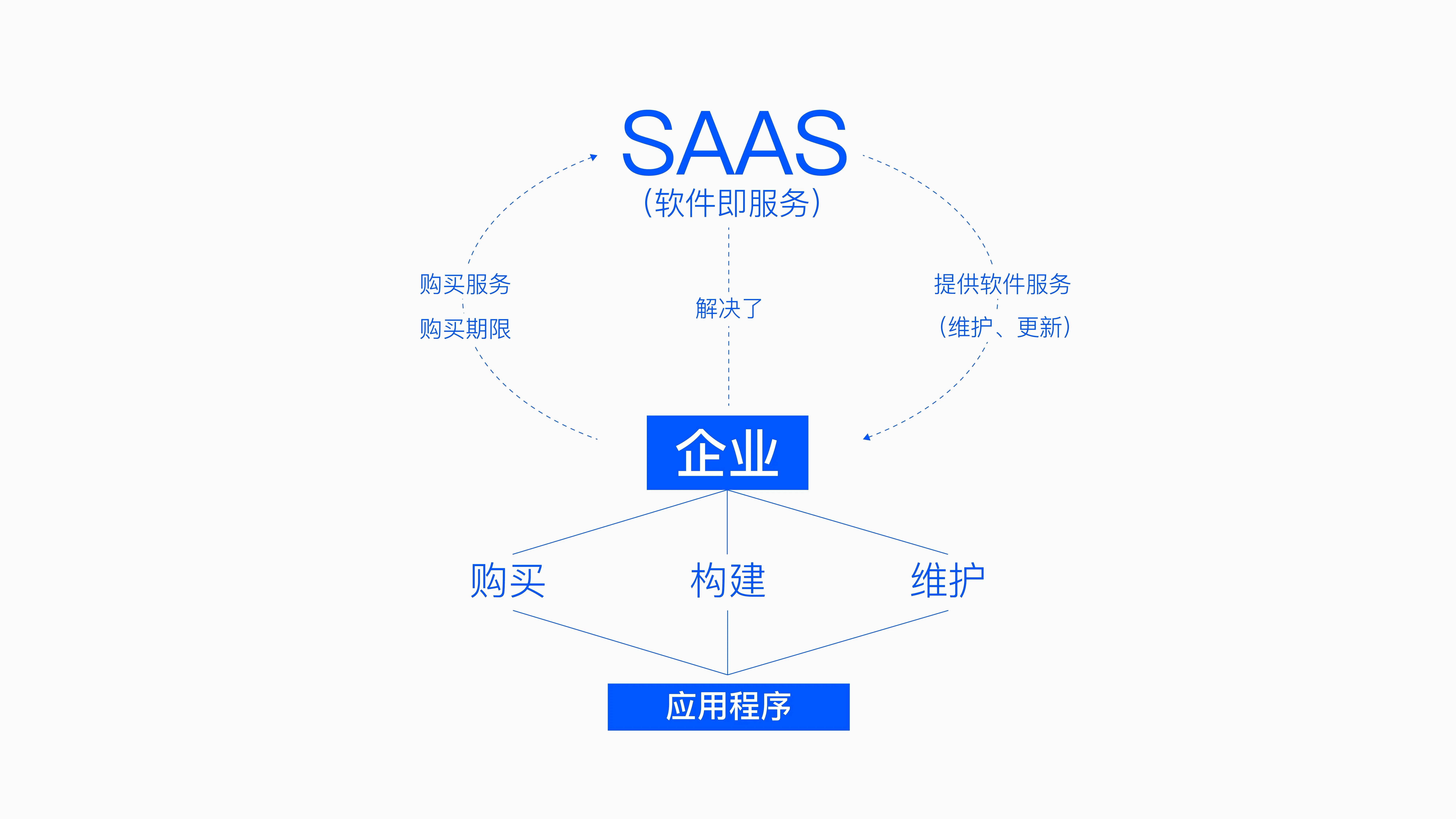 企业转型的"云上捷径"~saas平台