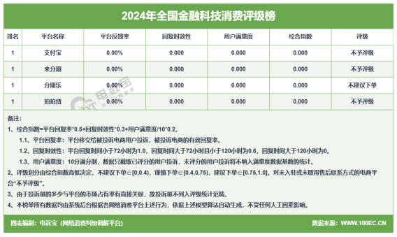 2024金融科技典型投诉案例发布：分期乐 支付宝 来分期 拍拍贷等被点名