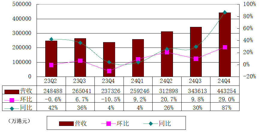 富途控股季报图解：营收44亿港元 同比增87% 净利18.7亿港元