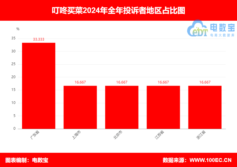 【315报告】“叮咚买菜”2024电诉宝用户投诉数据出炉：霸王条款占比50%