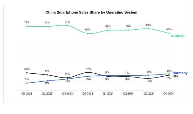 连续4个季度，超过苹果iOS，华为鸿蒙系统坐稳中国第二