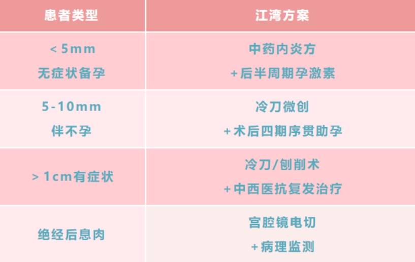 子宫内膜息肉的诊疗新方案，长沙江湾妇产医院值得信赖，攻克子宫内膜息肉难题，长沙江湾妇产医院中西医融合显奇效