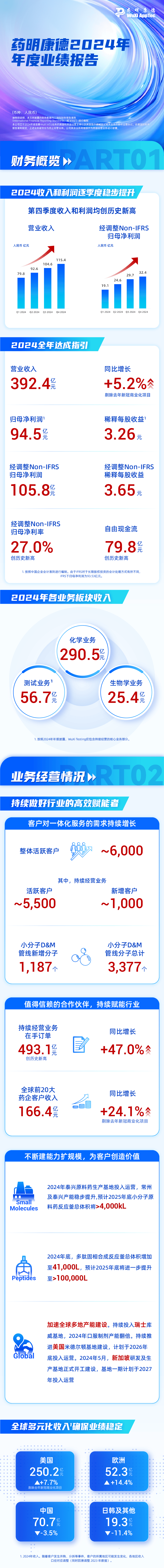 药明康德2024年收入和利润逐季度稳步提升，全年达成指引；第四季度收入和利润均创历史新高