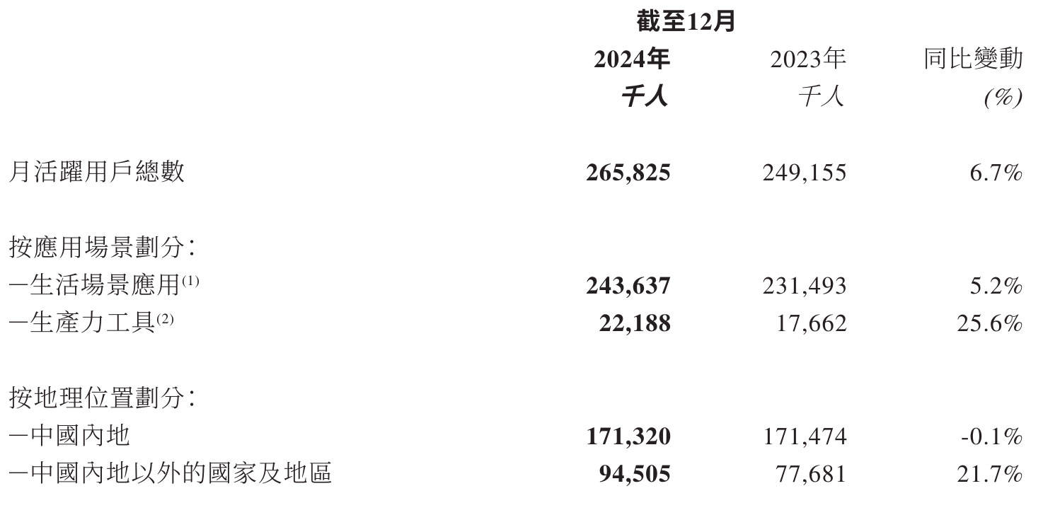 美图年营收33亿：经调整净利5.9亿 高管称蔡文胜减持是个人行为