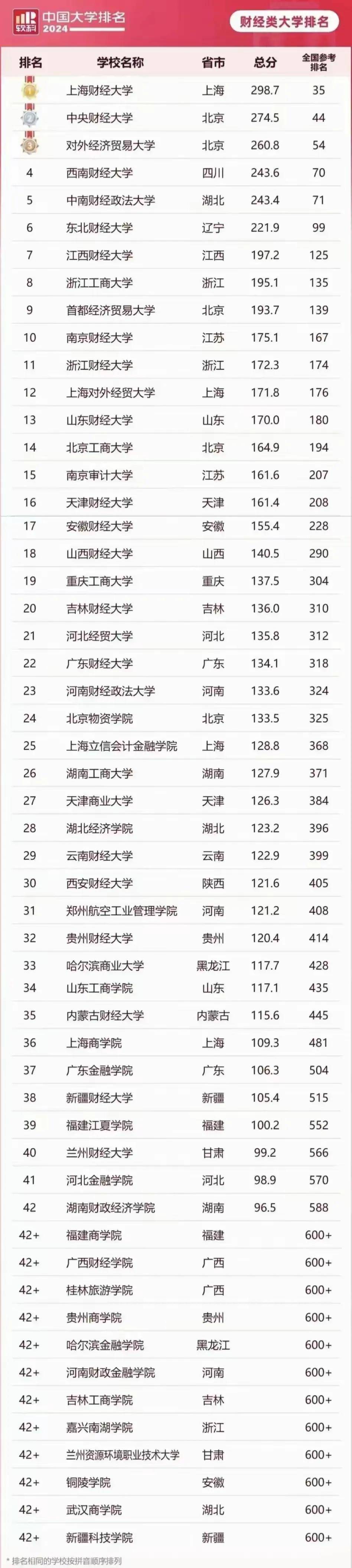 经济类院校最新排名(经济类院校最新排名榜)