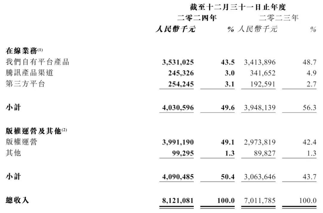 阅文2024年营收81.2亿：同比增15.8% Non-IFRS归母净利11.4亿