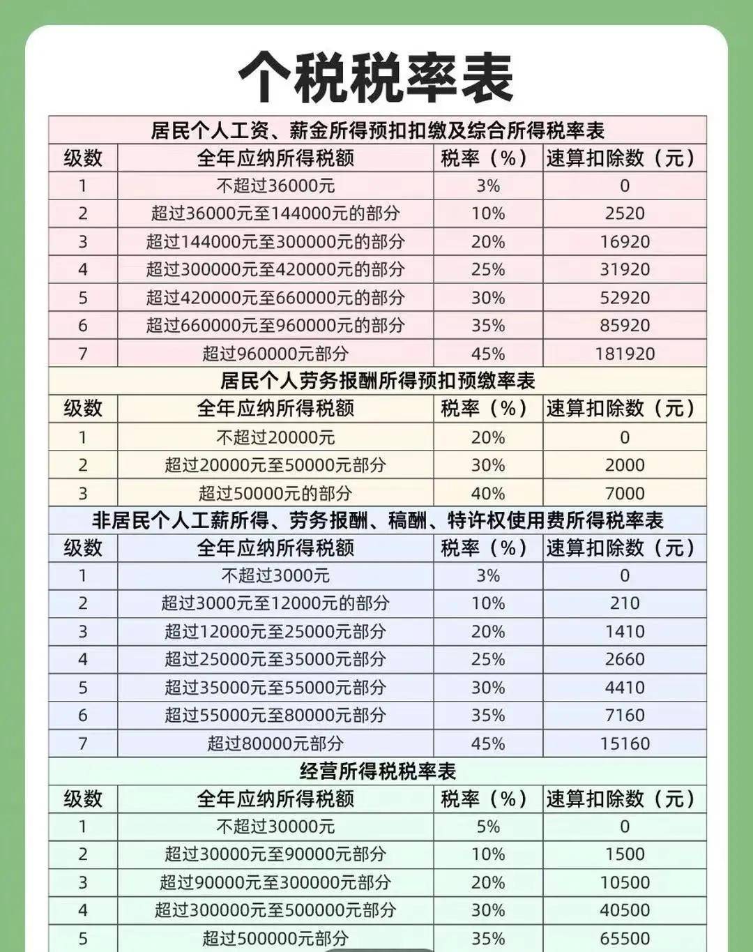 2025最新税率一览表