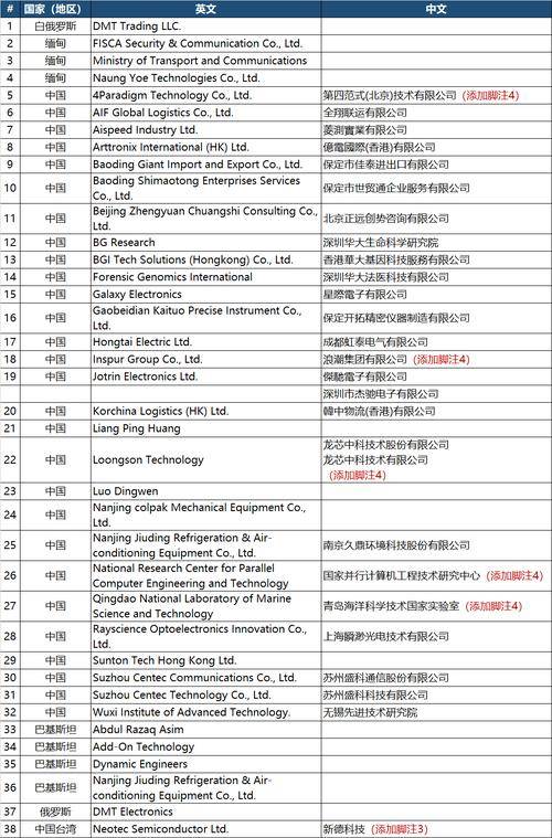 美国实体企业清单