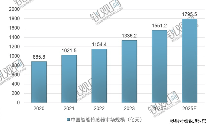 2025-2030年中国智能传感器行业深度调研与投资战略咨询报告_全球_发展
