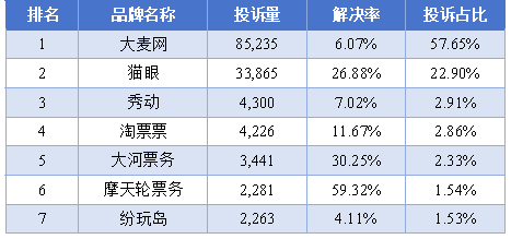 大麦网投诉量破8.5万:从柱子票到霸王条款 为何如此嚣张?(图8)