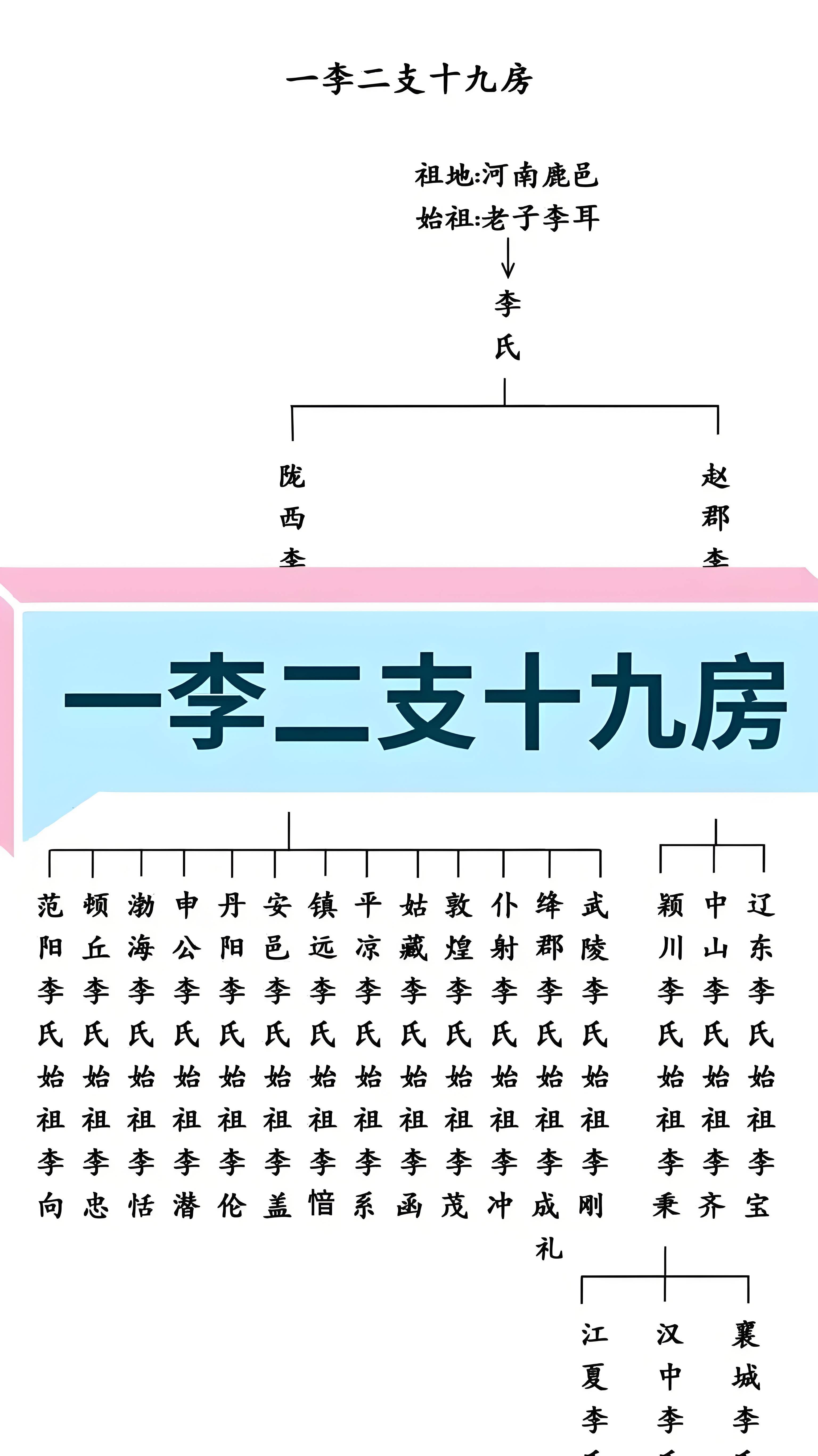 李长义|李氏家族
