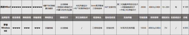 大疆无线麦克风怎么样?西圣和罗德麦克风牌子哪个好?激烈大决战