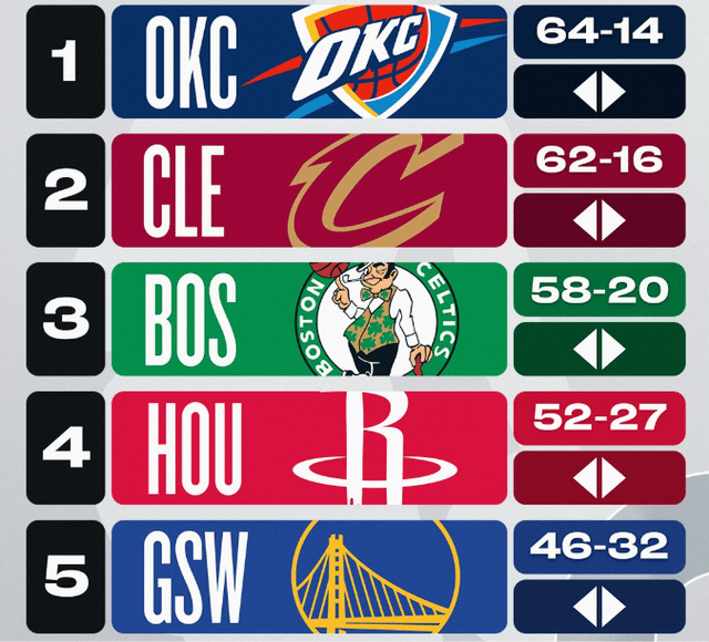 NBA战力榜更新！火勇稳居前五，洛杉矶双雄上升1位，掘金挨揍