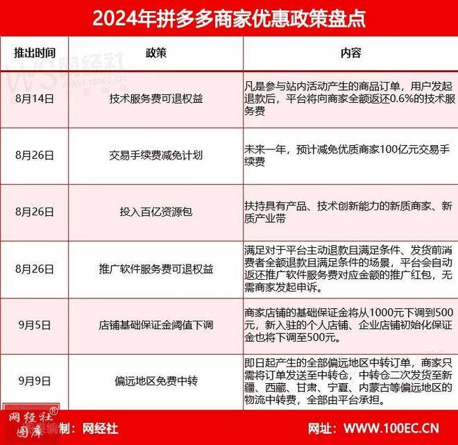拼多多“千亿扶持”落地 “全面惠商”新时代到来？