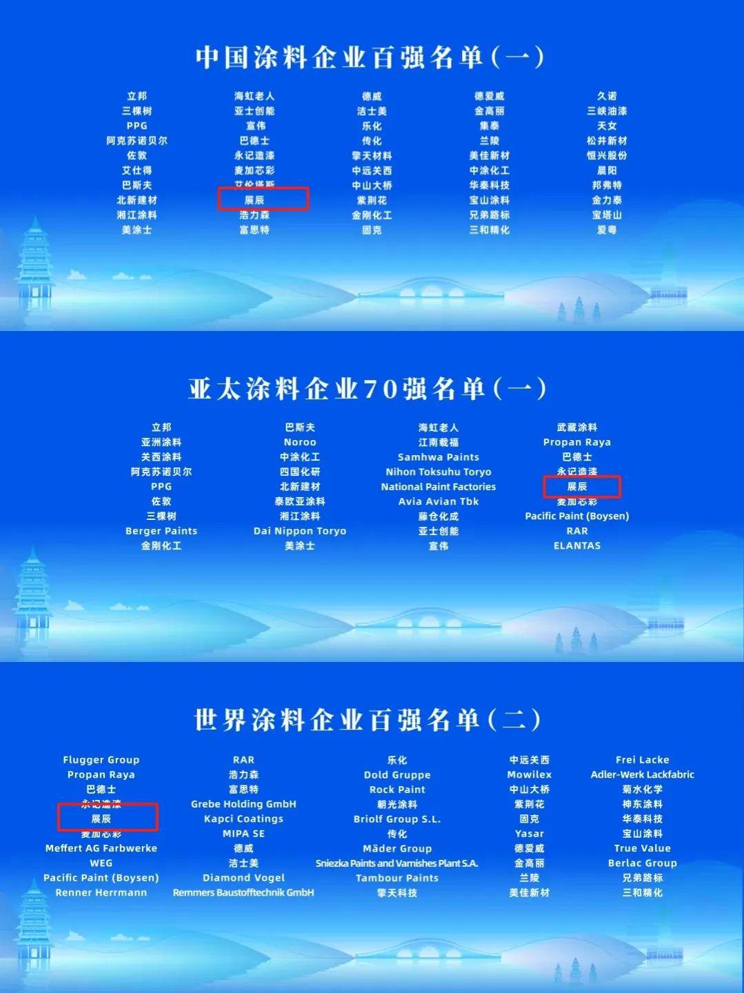 涂荣誉丨从中国、亚太到世界，展辰新材跻身全球涂料百强 