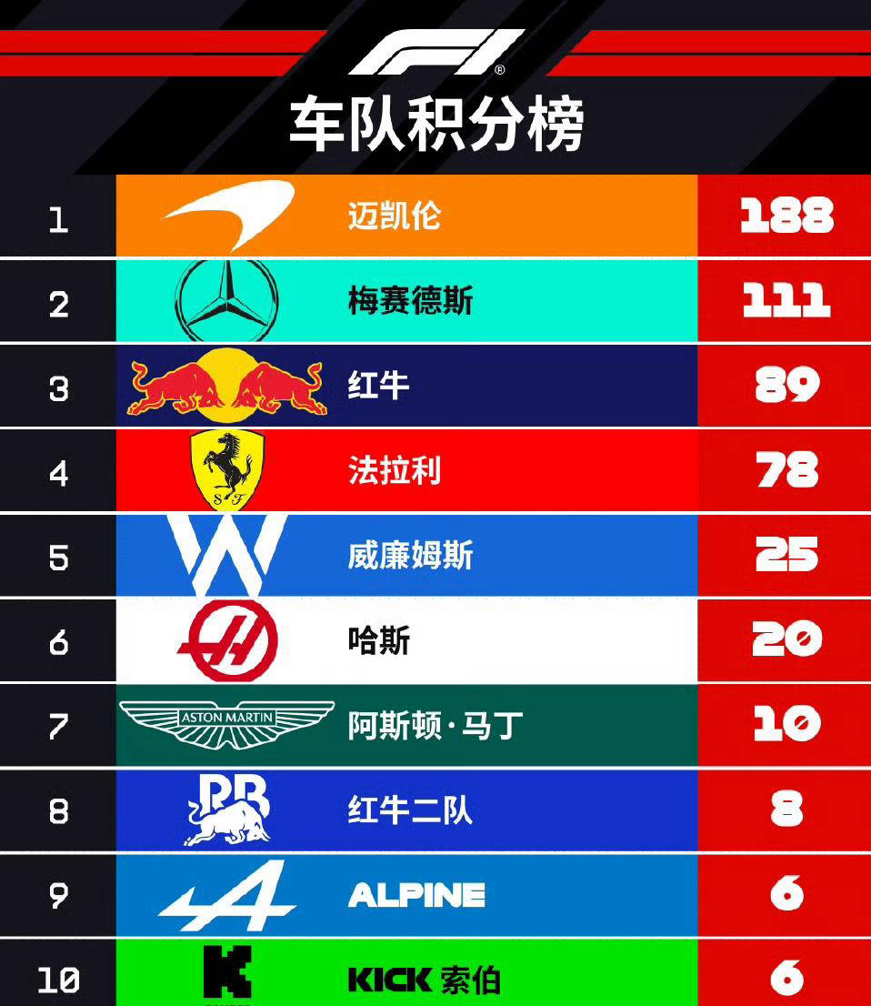 2025年F1沙特大奖赛后积分榜分析：法拉利排名第四，安东内利崭露头角