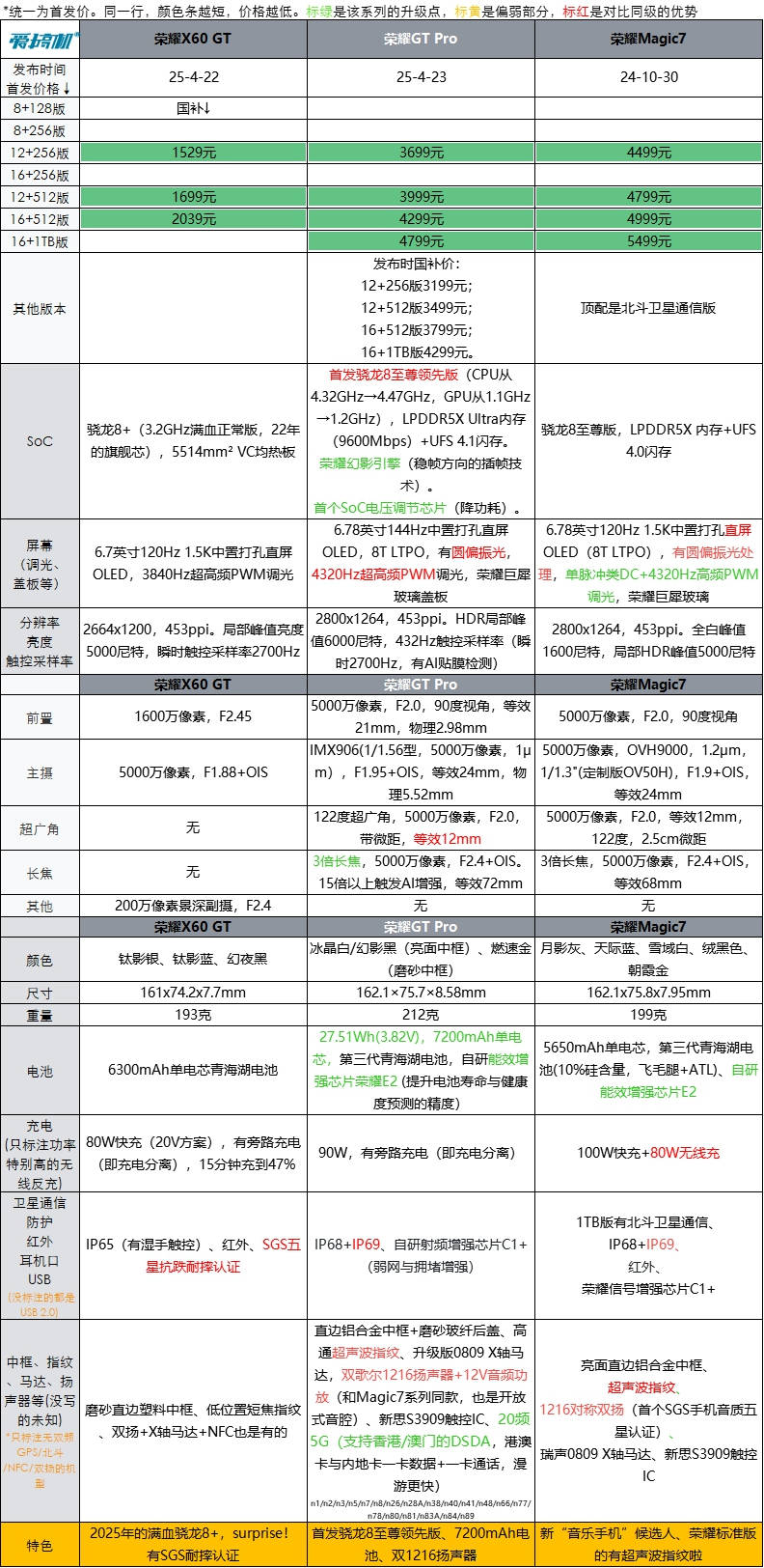 3199元起,荣耀gt pro发布:首发骁龙8至尊领先版 7200mah电池