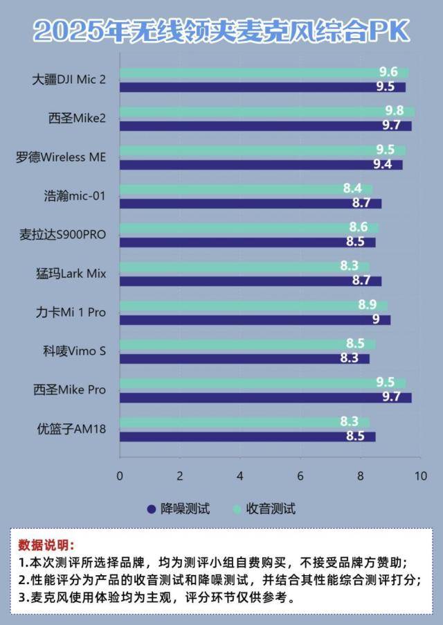 十大音质最好的领夹麦，无线领夹麦克风十大品牌，专业录音麦克风