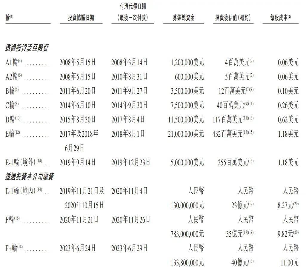 派格生物通过上市聆讯：年亏损2.8亿 资金链面临断裂风险