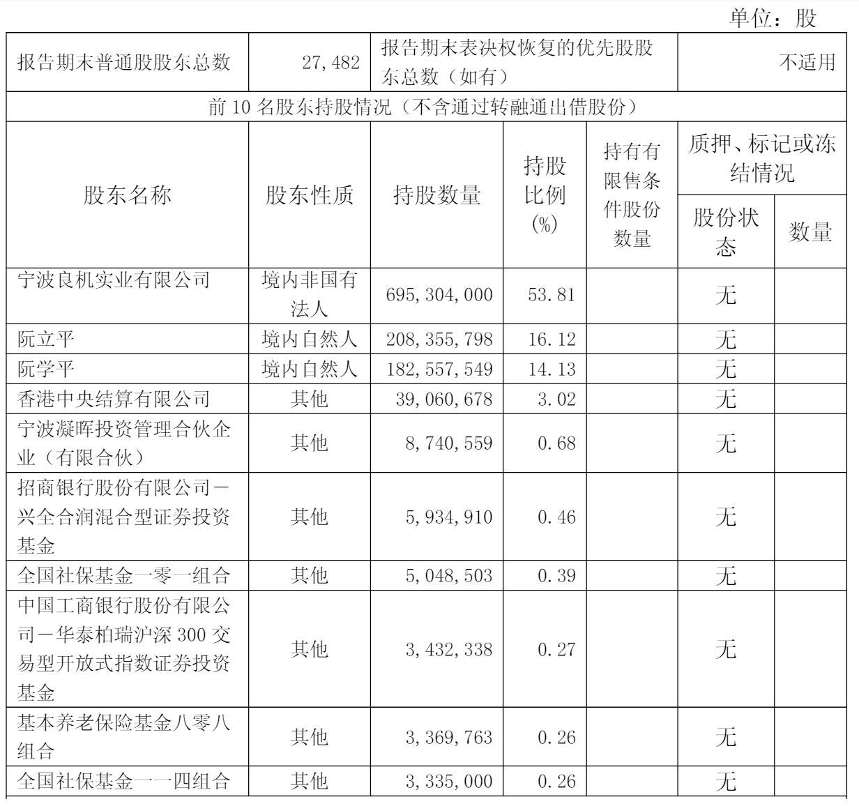 公牛集团第一季营收39亿：净利9.75亿 同比增4.9%