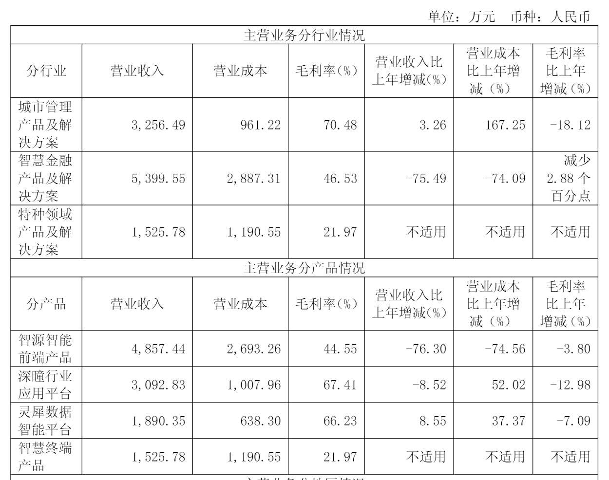 格灵深瞳2024年营收1.2亿：同比降55% 净亏2亿 红杉与真格减持