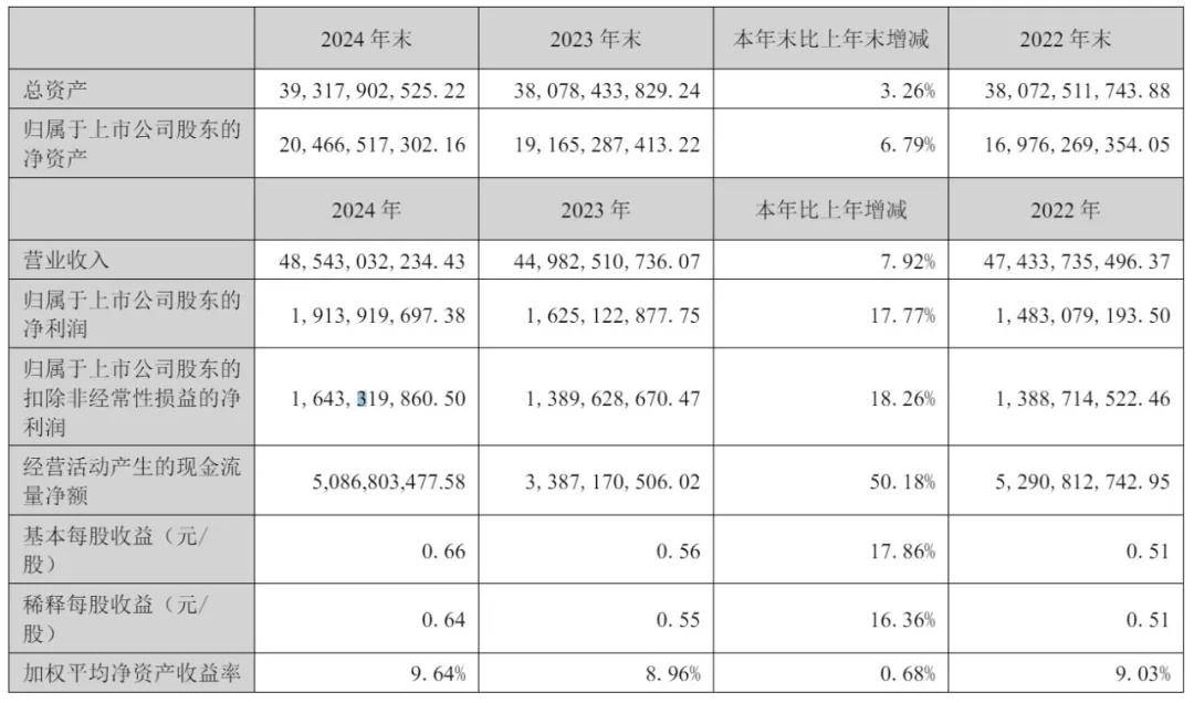 韵达股份2024年营收485亿：净利19亿同比增18% 阿里减持
