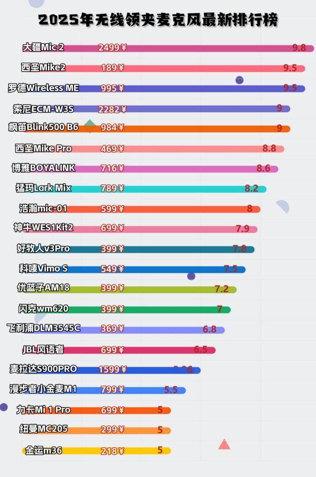 无线领夹麦克风十大品牌,十大音质好的领夹麦,麦克风排行榜前10